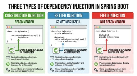 What is Dependency Injection in Spring Boot? Simple 2026 Guide for Beginners 3 Comparison diagram of constructor injection setter injection and field injection in Spring Boot