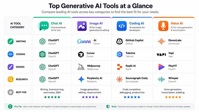Person using multiple generative AI tools for writing, coding, and content creation in a modern workspace