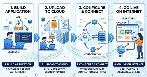 Best Cloud Platforms for Java Apps in 2026: AWS vs Azure vs GCP 4 deploy Java Spring Boot to cloud step by step tutorial illustration