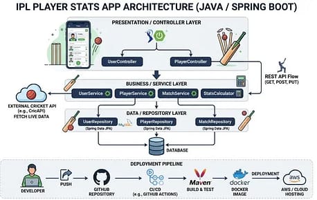 Architecture diagram of IPL Player Stats App using Java Spring Boot showing controller, service, repository, MySQL database, and cricket API integration