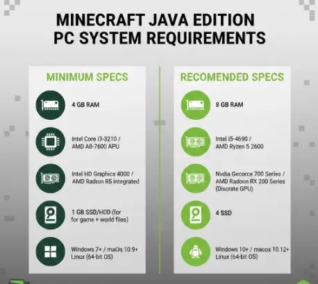 Infographic showing minimum and recommended system requirements for Minecraft Java Edition on PC