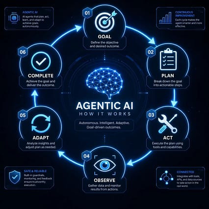 Diagram showing agentic AI workflow loop including goal planning action observation and adaptation