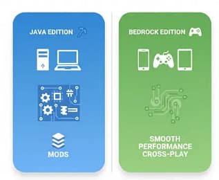 Minecraft Java vs Bedrock Edition comparison table showing differences in mods, performance, multiplayer, and redstone
