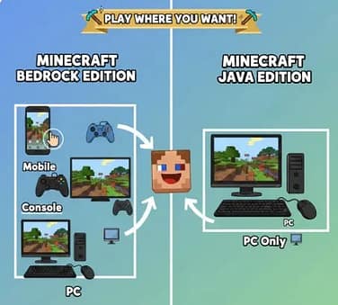 How Many People Play Minecraft Java vs Bedrock in 2026? Latest Stats 4 Visual showing Minecraft Bedrock cross-platform reach compared to Java edition PC only