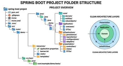 Spring Boot Initializr: Easy Guide to Set Up Your First Project in Under 5 Minutes 4 Spring Boot project folder structure showing src main java resources pom.xml and application properties