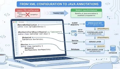 Spring Boot Annotations: 15 Most Important Ones Explained 3 Diagram showing how Spring Boot annotations connect controller, service, and database layers in a Java application