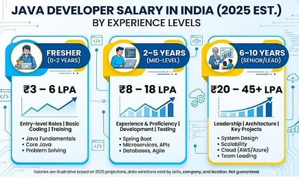 Java Developer Salary India 2026: Fresher to 10 Years Experience (City-Wise Breakdown) 3 Java developer salary India 2025 fresher to senior experience salary breakdown chart