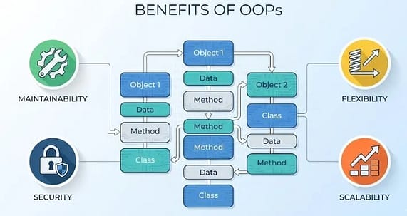 OOPs in Java & 4 Pillars of OOPs, Advantages & Why It Matter 4 benefits of OOPs