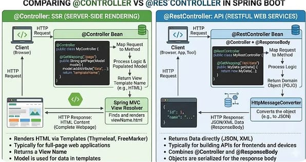 Spring Boot Annotations: 15 Most Important Ones Explained 4 Comparison between Controller and RestController showing HTML response and JSON API response in Spring Boot